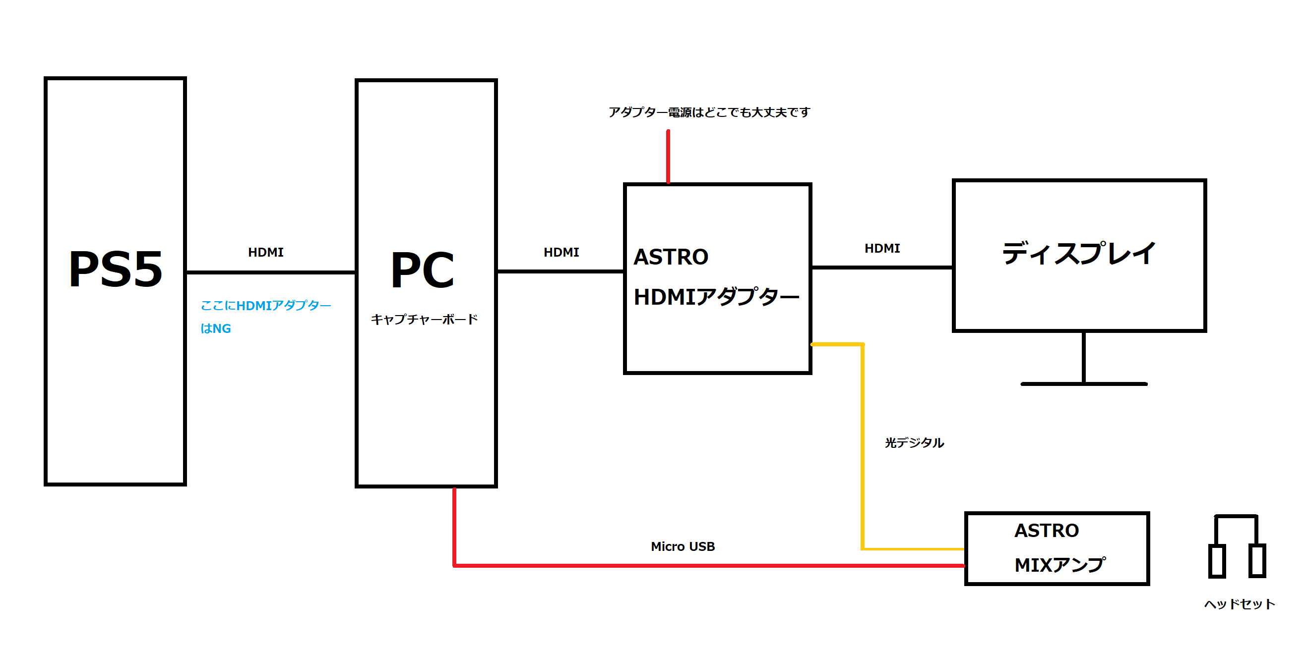 ASTRO Gaming HDMIアダプター接続方法 キャプチャーボード経由は要注意 映像、音声が出ない？ LEONのアイテムボックス